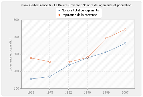 La Rivière-Enverse : Nombre de logements et population